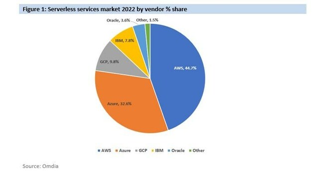 Omdia: Serverless is the biggest enterprise cost in cloud native computing