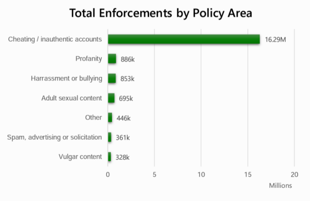 Non-authentic accounts (eg, scammers, spammers) will account for the vast majority of Xbox enforcement actions in the first half of 2023.
