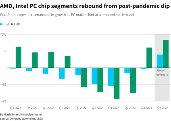 A chart shows that AMD and Intel chip segments have recovered after post-pandemic declines